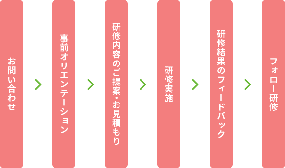 研修実施までのながれ